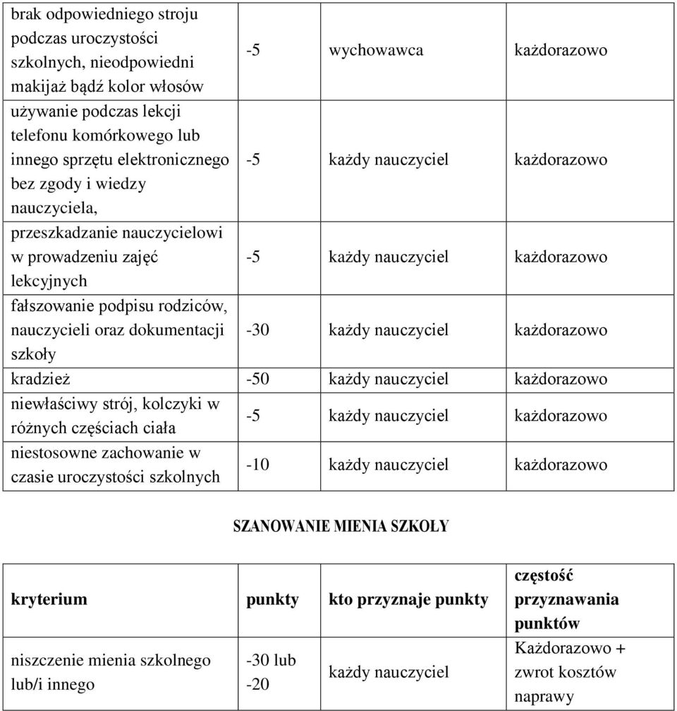 podpisu rodziców, nauczycieli oraz dokumentacji -30 każdorazowo szkoły kradzież -50 każdorazowo niewłaściwy strój, kolczyki w różnych częściach ciała -5 każdorazowo