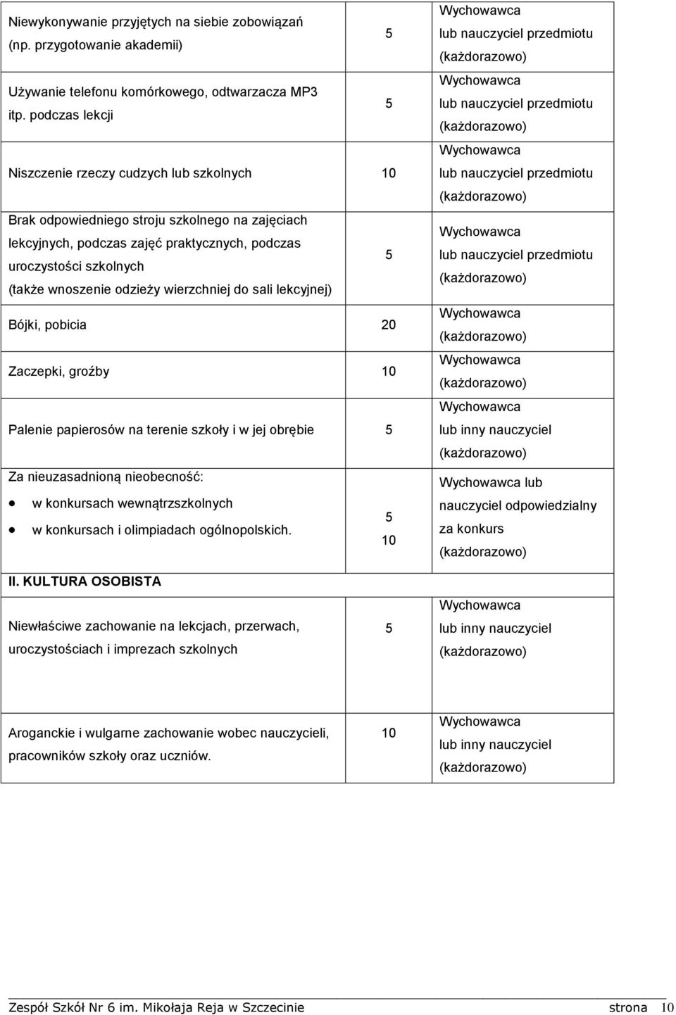odzieży wierzchniej do sali lekcyjnej) Bójki, pobicia 20 Zaczepki, groźby 10 Palenie papierosów na terenie szkoły i w jej obrębie Za nieuzasadnioną nieobecność: w konkursach wewnątrzszkolnych w