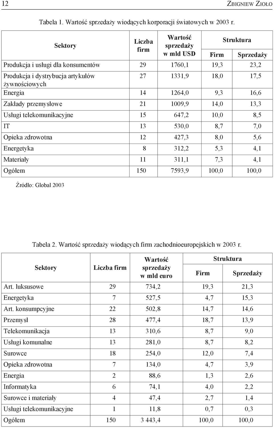 17,5 żywnościowych Energia 14 1264,0 9,3 16,6 Zakłady przemysłowe 21 1009,9 14,0 13,3 Usługi telekomunikacyjne 15 647,2 10,0 8,5 IT 13 530,0 8,7 7,0 Opieka zdrowotna 12 427,3 8,0 5,6 Energetyka 8
