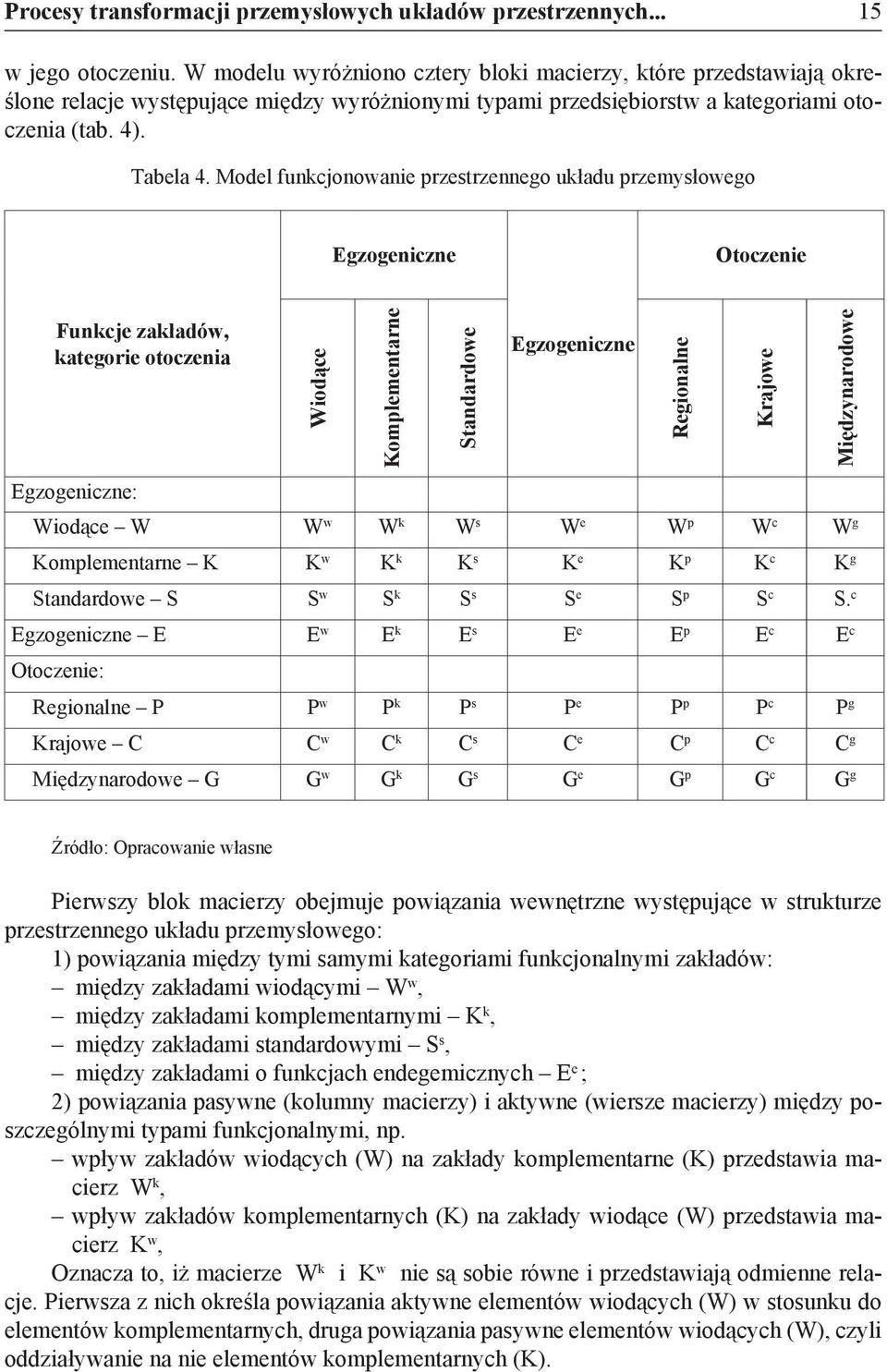 Model funkcjonowanie przestrzennego układu przemysłowego Egzogeniczne Otoczenie Funkcje zakładów, kategorie otoczenia Wiodące Komplementarne Standardowe Egzogeniczne Egzogeniczne: Wiodące W W w W k W