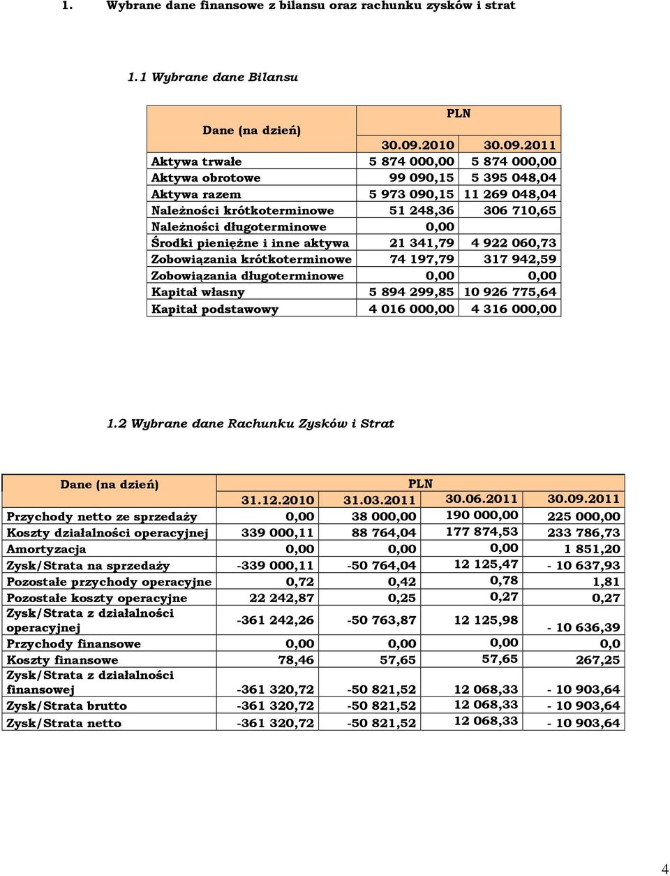 2011 Aktywa trwałe 5 874 000,00 5 874 000,00 Aktywa obrotowe 99 090,15 5 395 048,04 Aktywa razem 5 973 090,15 11 269 048,04 Należności krótkoterminowe 51 248,36 306 710,65 Należności długoterminowe