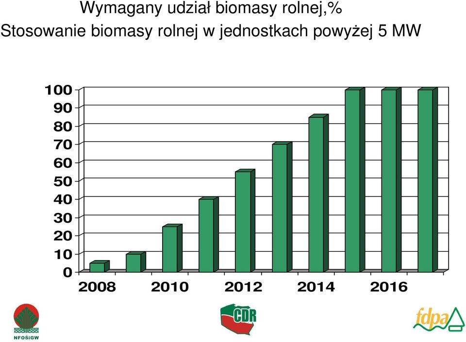 jednostkach powyŝej 5 MW 100 90 80