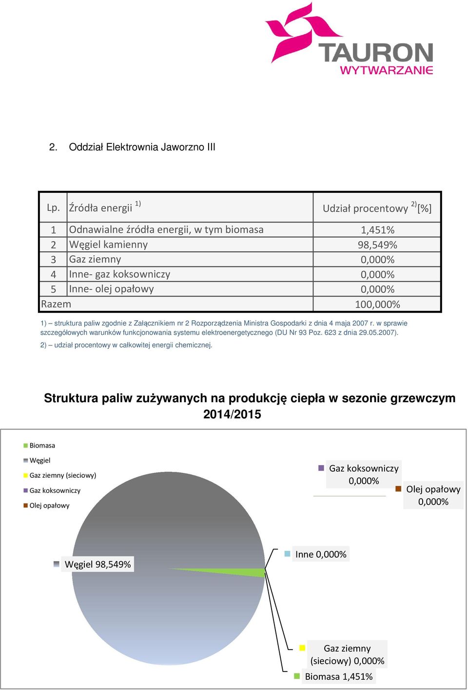 biomasa 1,451% 98,549% (sieciowy) 10