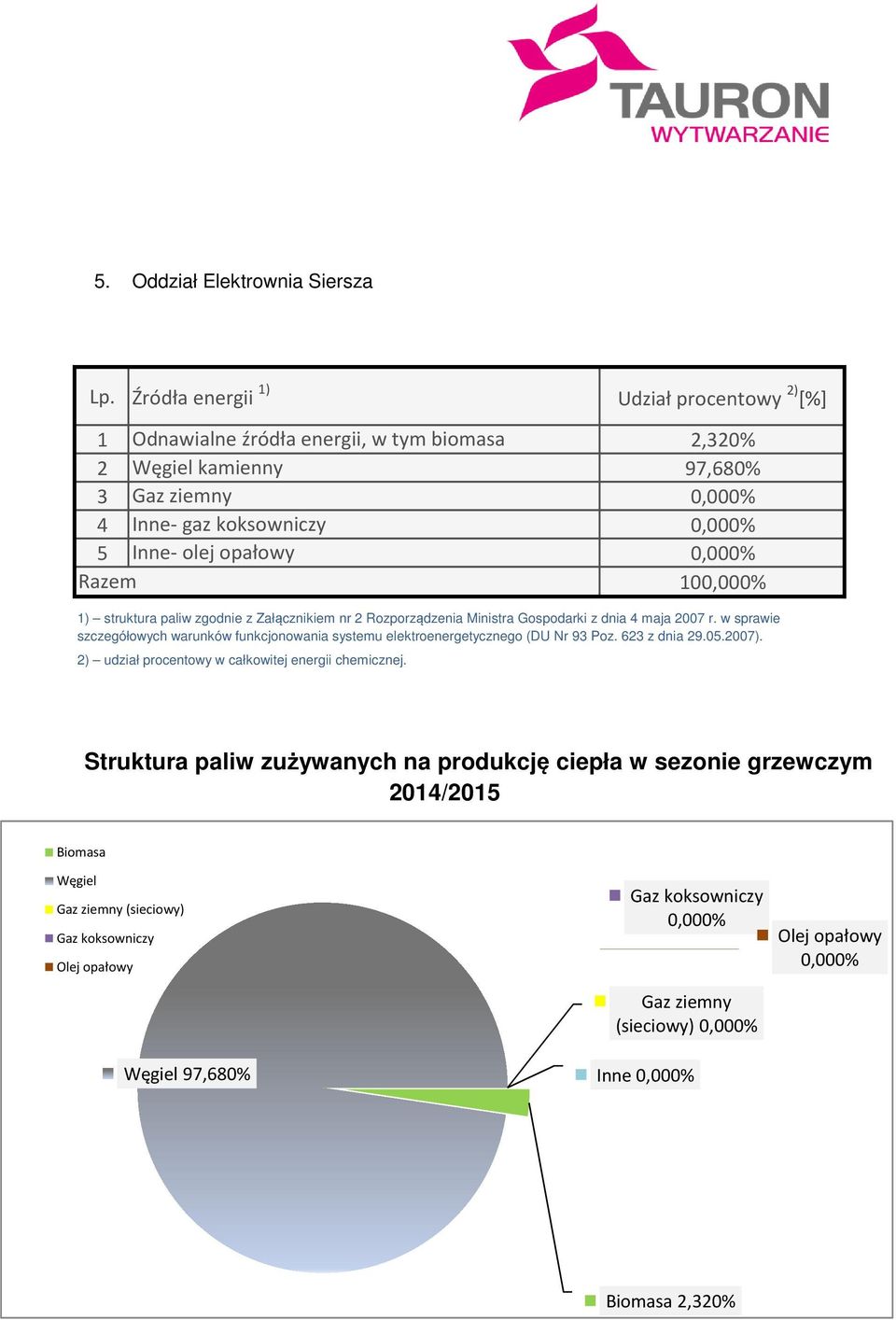 biomasa 2,320% 97,680% (sieciowy)