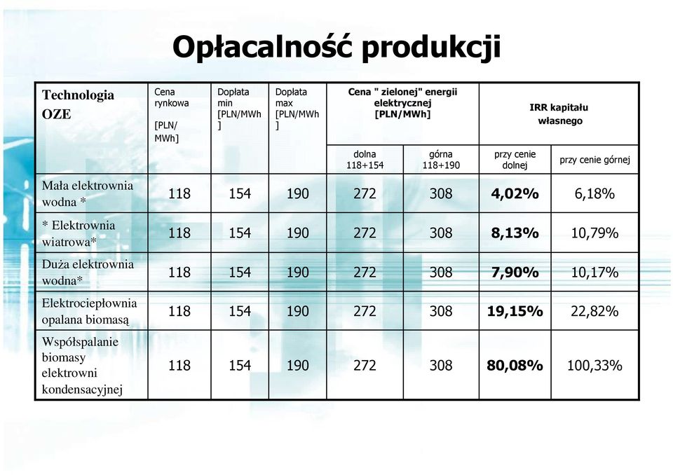 Dopłata max [PLN/MWh ] 190 190 190 190 190 Cena " zielonej" energii elektrycznej [PLN/MWh] dolna 118+154 272 272 272 272 272 górna 118+190