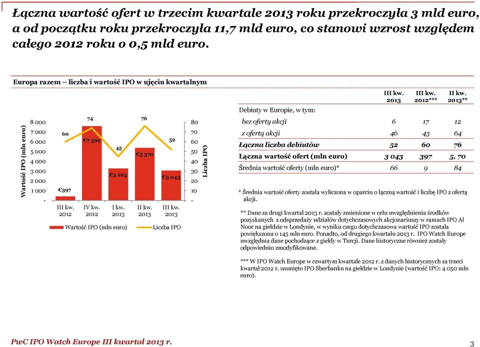 Wartość IPO (mln euro) 76 5 370 II kw. 52 3 043 80 70 60 50 40 30 20 10 - Debiuty w Europie, w tym: 2012*** II kw.