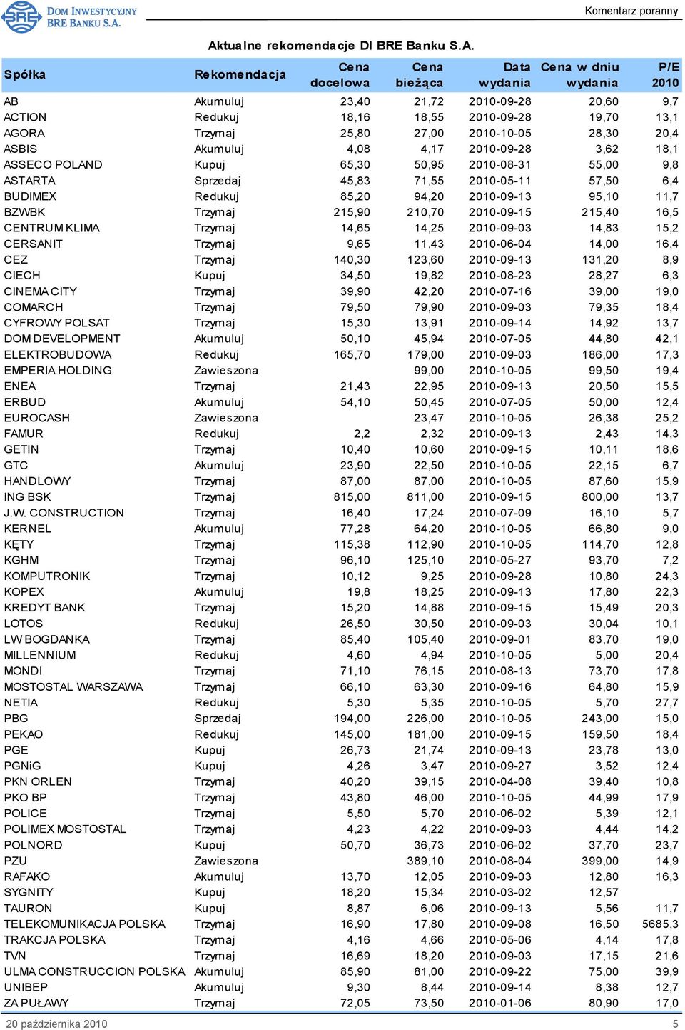 Rekomendacja Cena docelowa Cena bieŝąca Data wydania Cena w dniu wydania AB Akumuluj 23,40 21,72 2010-09-28 20,60 9,7 ACTION Redukuj 18,16 18,55 2010-09-28 19,70 13,1 AGORA Trzymaj 25,80 27,00