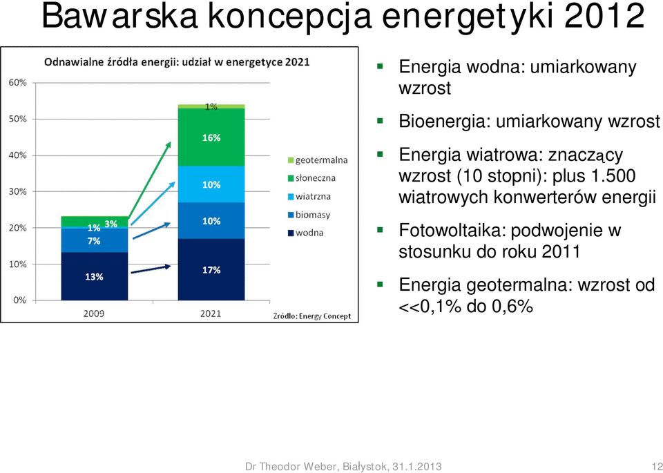 500 wiatrowych konwerterów energii Fotowoltaika: podwojenie w stosunku do roku