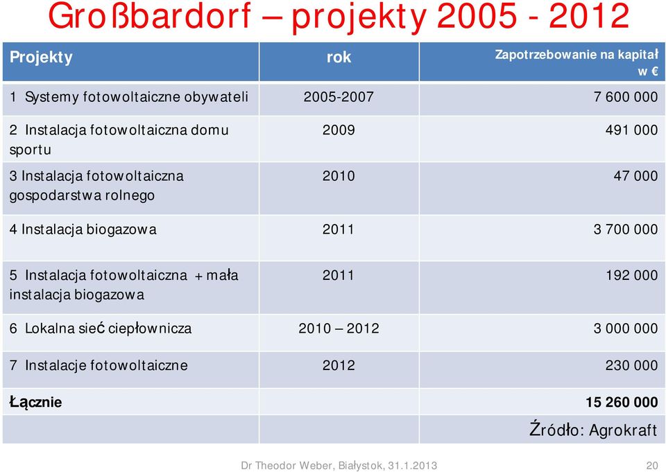 biogazowa 2011 3 700 000 5 Instalacja fotowoltaiczna + ma a instalacja biogazowa 2011 192 000 6 Lokalna sie ciep ownicza 2010