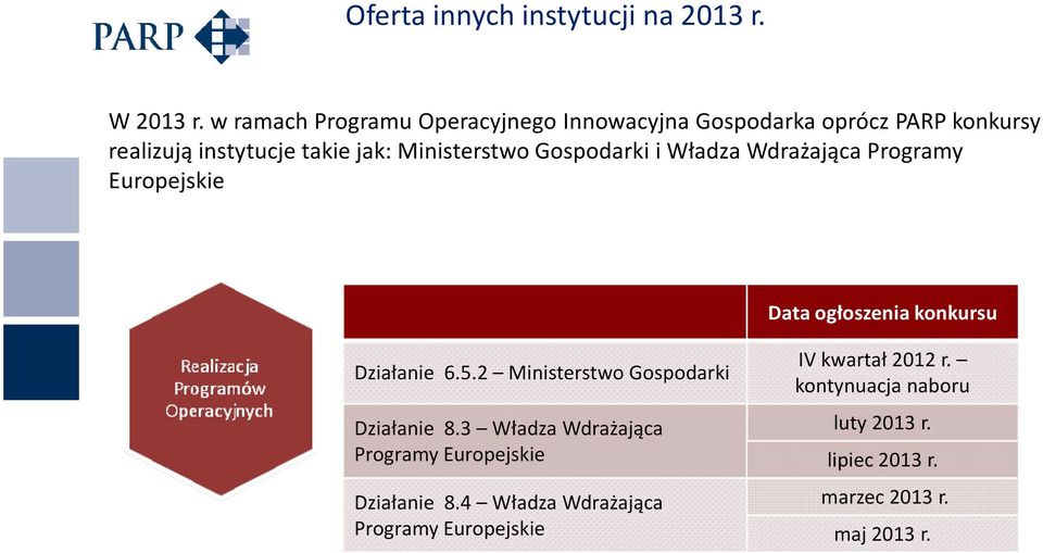 Gospodarki i Władza Wdrażająca Programy Europejskie Data ogłoszenia konkursu Działanie 6.5.