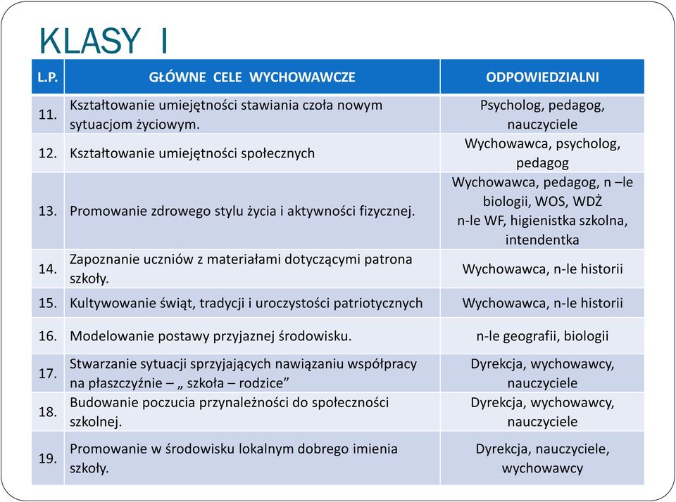 Psycholog, pedagog, Wychowawca,, pedagog Wychowawca, pedagog, n le biologii, WOS, WDŻ n-le WF, higienistka szkolna, intendentka Wychowawca, n-le historii 15.