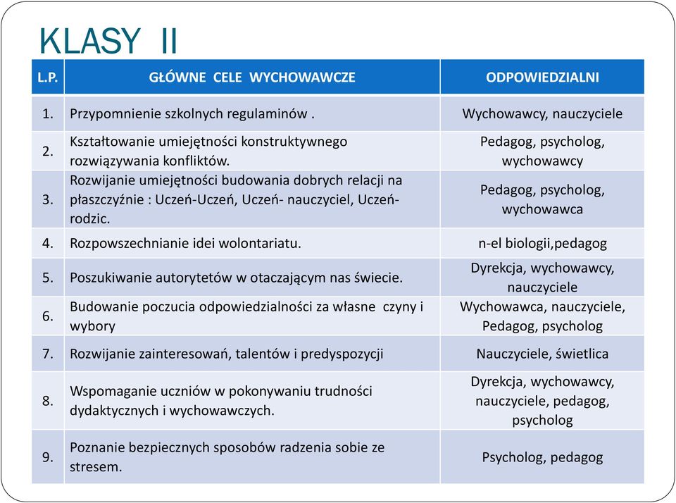 Rozpowszechnianie idei wolontariatu. n-el biologii,pedagog 5. Poszukiwanie autorytetów w otaczającym nas świecie. 6.