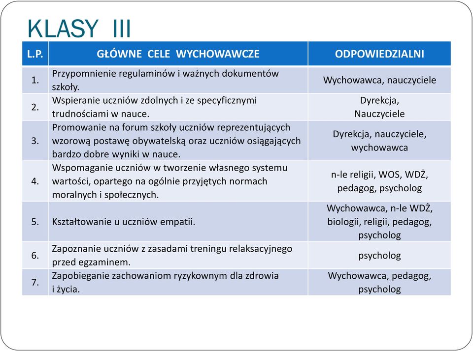 Wspomaganie uczniów w tworzenie własnego systemu wartości, opartego na ogólnie przyjętych normach moralnych i społecznych. 5. Kształtowanie u uczniów empatii. 6. 7.