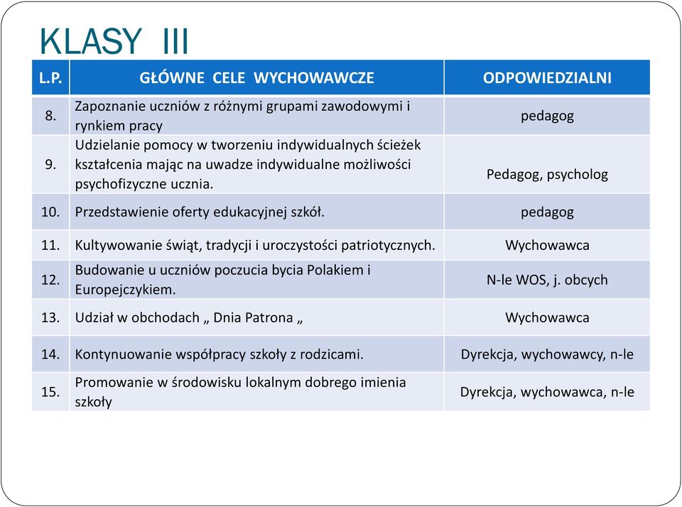 indywidualne możliwości psychofizyczne ucznia. pedagog Pedagog, 10. Przedstawienie oferty edukacyjnej szkół. pedagog 11.