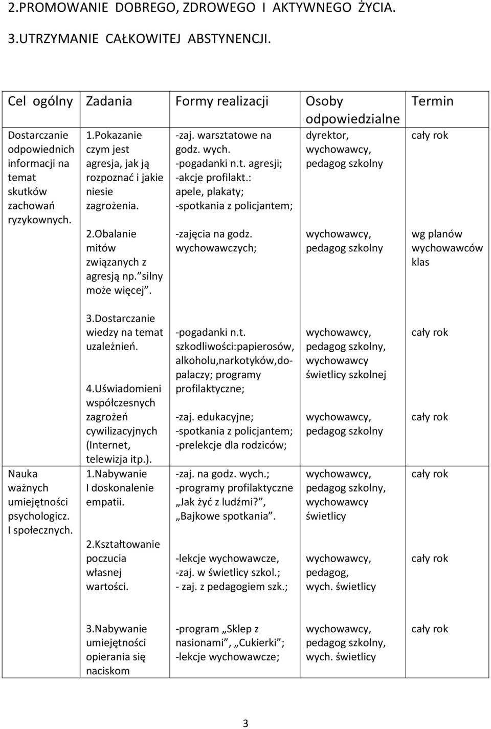 Pokazanie czym jest agresja, jak ją rozpoznać i jakie niesie zagrożenia. 2.Obalanie mitów związanych z agresją np. silny może więcej. -zaj. warsztatowe na godz. wych. -pogadanki n.t. agresji; -akcje profilakt.