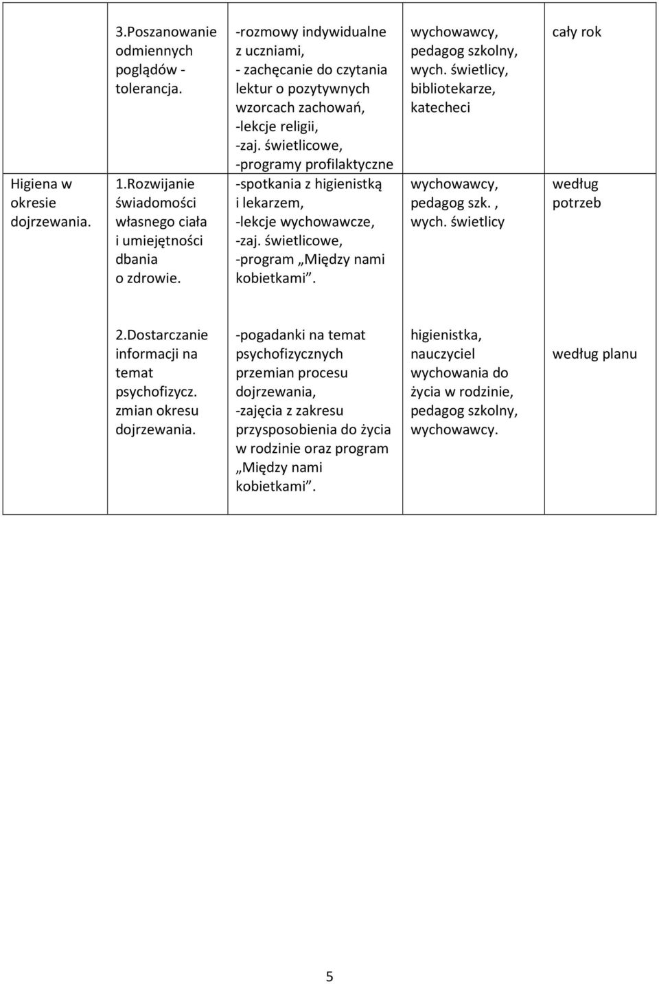 lekarzem, -program Między nami kobietkami., katecheci pedagog szk., według potrzeb 2.Dostarczanie informacji na temat psychofizycz. zmian okresu dojrzewania.