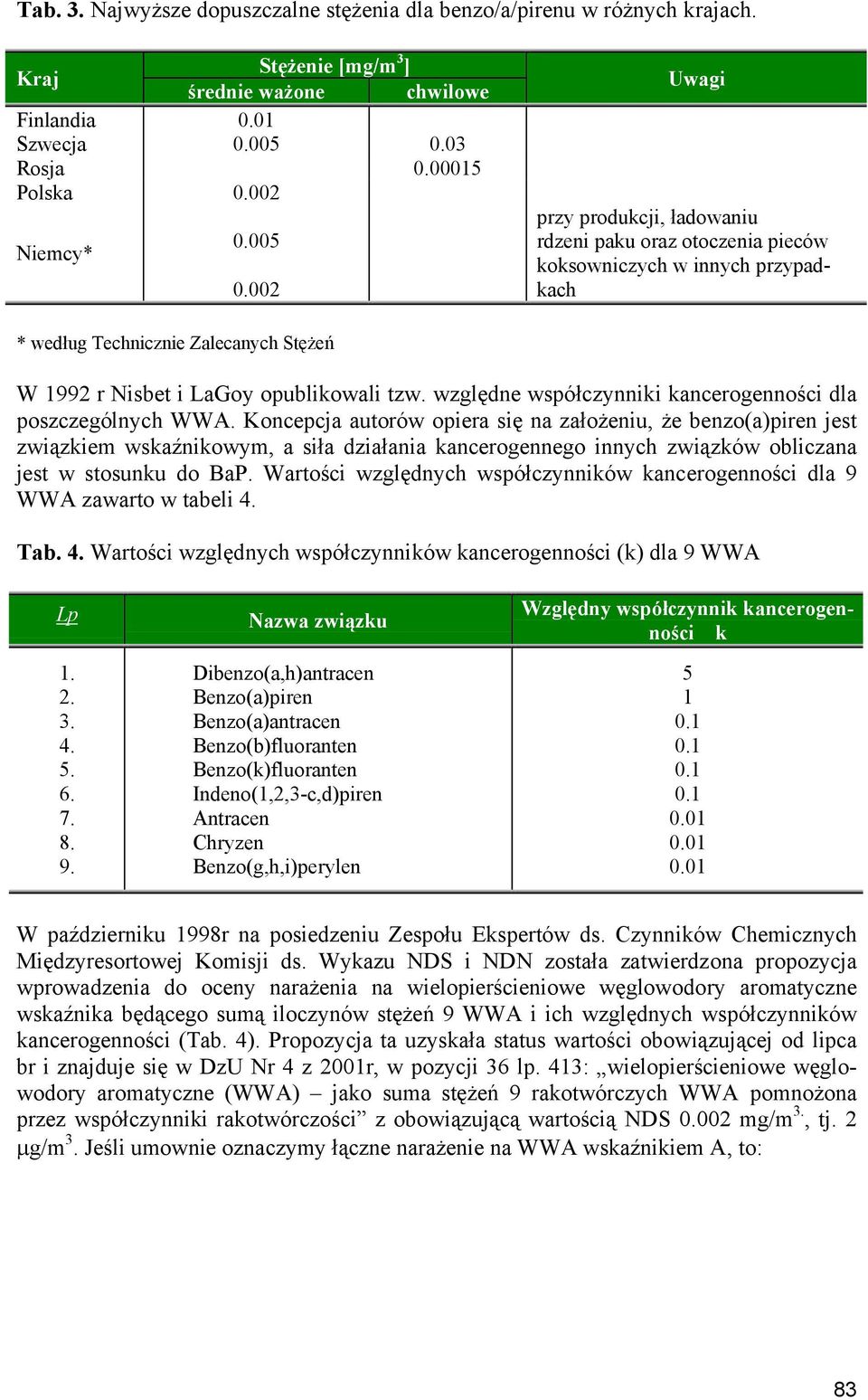 względne współczynniki kancerogenności dla poszczególnych WWA.