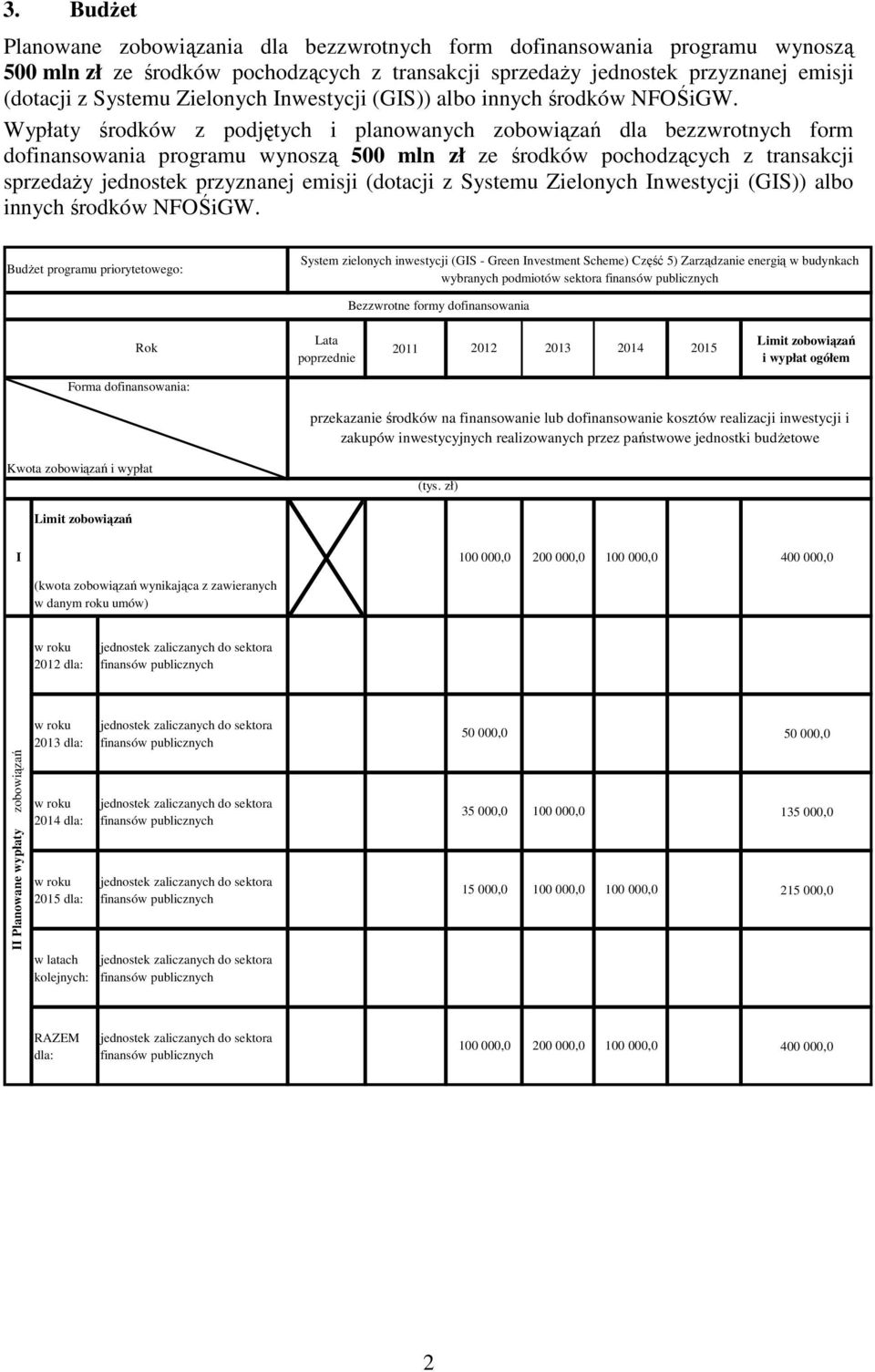 Wypłaty środków z podjętych i planowanych zobowiązań dla bezzwrotnych form dofinansowania programu wynoszą 500 mln zł ze środków pochodzących z transakcji sprzedaży jednostek przyznanej emisji
