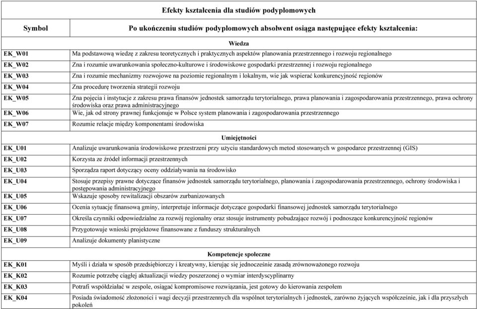 regionalnego Zna i rozumie uwarunkowania społeczno-kulturowe i środowiskowe gospodarki przestrzennej i rozwoju regionalnego Zna i rozumie mechanizmy rozwojowe na poziomie regionalnym i lokalnym, wie