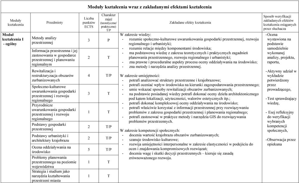 Przyrodnicze uwarunkowania gospodarki przestrzennej i rozwoju regionalnego Podstawy gospodarki przestrzennej Podstawy urbanistyki i architektury krajobrazu Ocena oddziaływania na środowisko Problemy