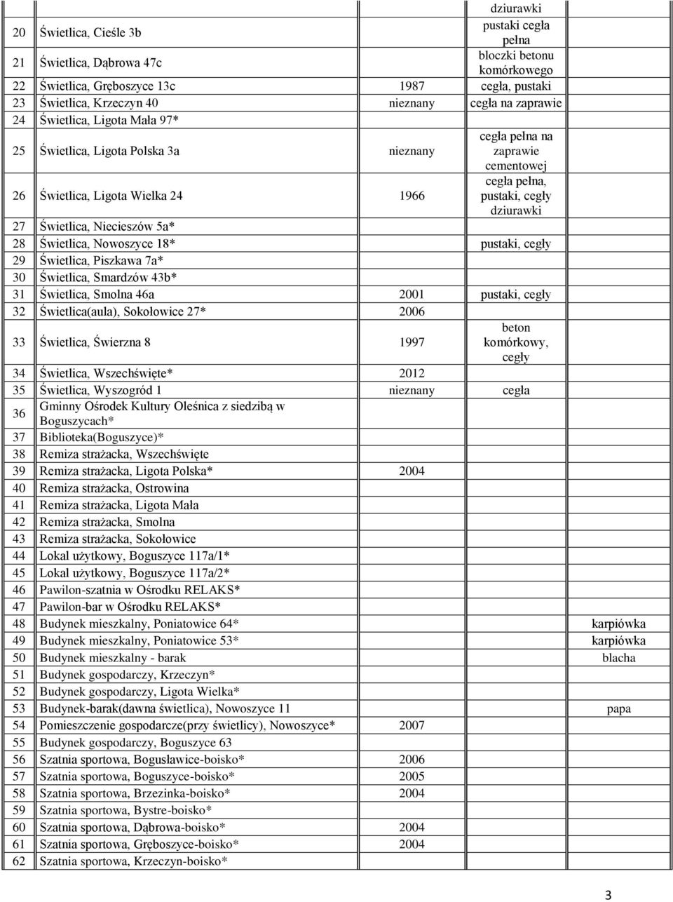 Świetlica, Niecieszów 5a* 28 Świetlica, Nowoszyce 18* pustaki, cegły 29 Świetlica, Piszkawa 7a* 30 Świetlica, Smardzów 43b* 31 Świetlica, Smolna 46a 2001 pustaki, cegły 32 Świetlica(aula), Sokołowice