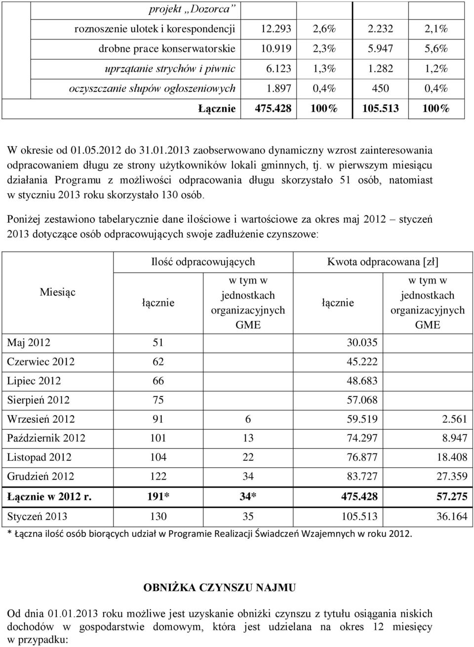 05.2012 do 31.01.2013 zaobserwowano dynamiczny wzrost zainteresowania odpracowaniem długu ze strony użytkowników lokali gminnych, tj.