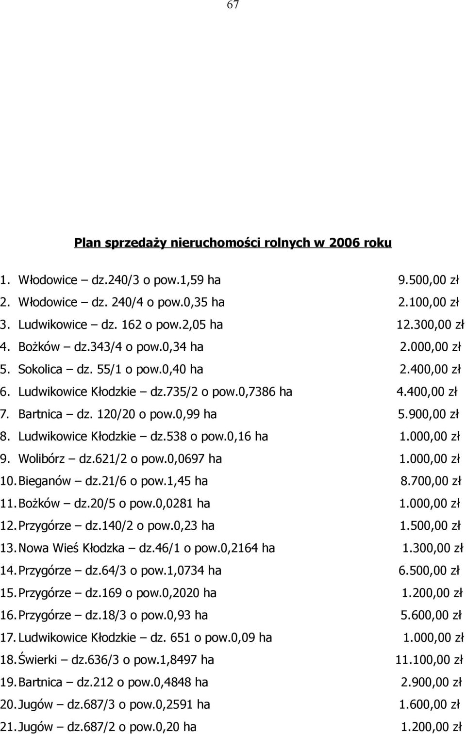 0,99 ha 5.900,00 zł 8. Ludwikowice Kłodzkie dz.538 o pow.0,16 ha 1.000,00 zł 9. Wolibórz dz.621/2 o pow.0,0697 ha 1.000,00 zł 10. Bieganów dz.21/6 o pow.1,45 ha 8.700,00 zł 11. Bożków dz.20/5 o pow.