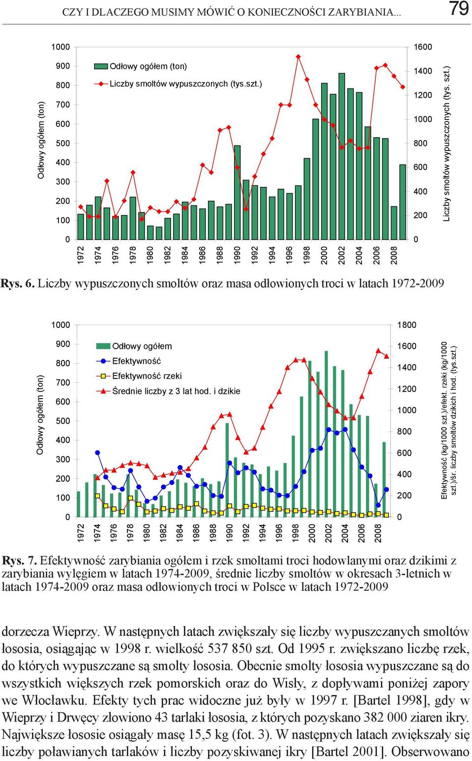 0 400 200 Liczby smoltów wypuszczonych (tys. szt.) 0 0 1972 1974 1976 1978 1980 1982 1984 1986 1988 1990 1992 1994 1996 1998 2000 2002 2004 2006 2008 Rys. 6.