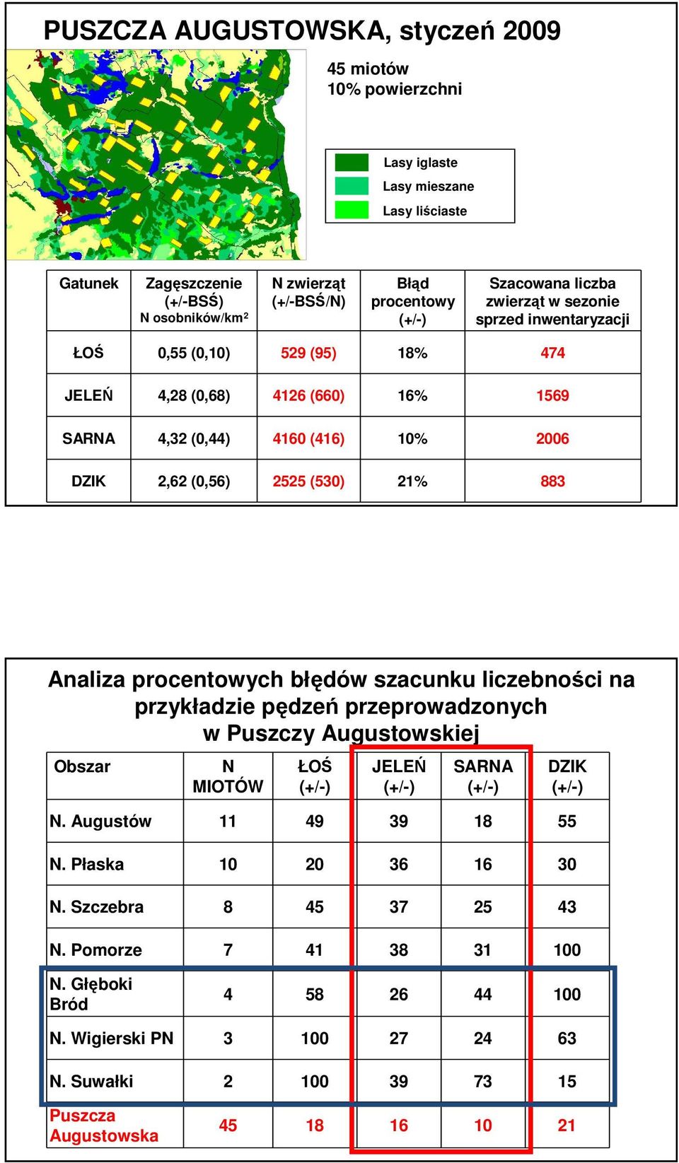 (530) 21% 883 Analiza procentowych błędów szacunku liczebności na przykładzie pędzeń przeprowadzonych w Puszczy Augustowskiej Obszar N MIOTÓW ŁOŚ JELEŃ SARNA DZIK N. Augustów 11 49 39 18 55 N.
