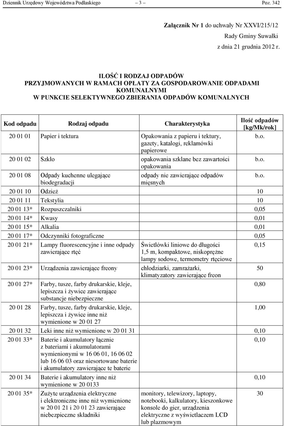 tektury, gazety, katalogi, reklamówki papierowe 20 01 02 Szkło opakowania szklane bez zawartości opakowania 20 01 08 Odpady kuchenne ulegające biodegradacji odpady nie zawierające odpadów mięsnych 20