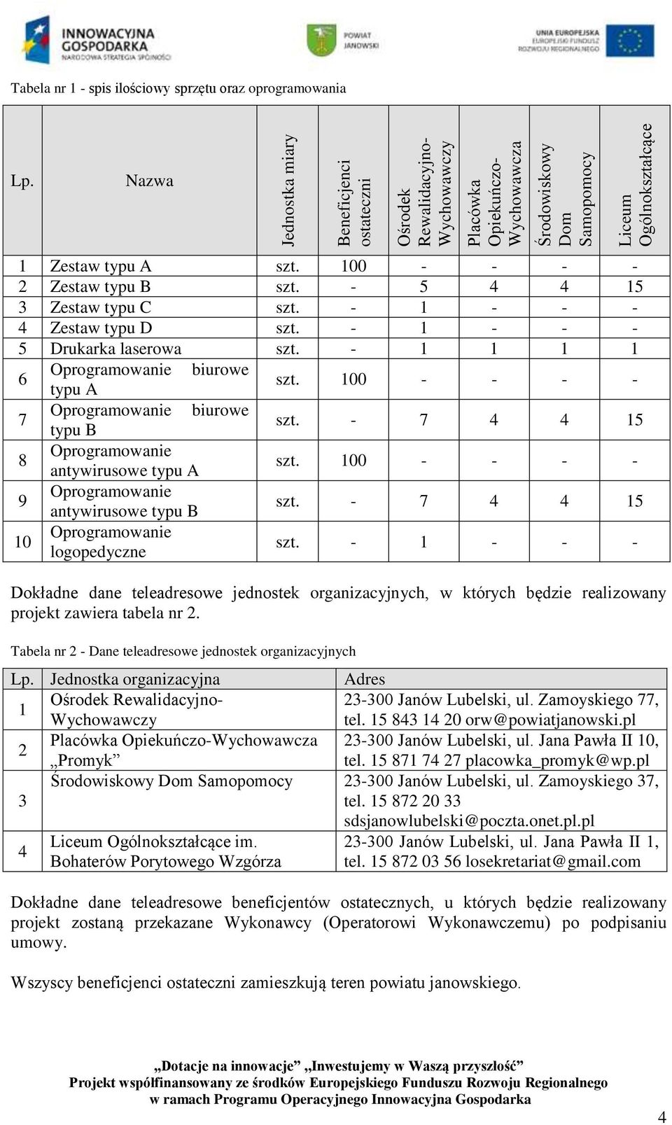 - 1 1 1 1 6 Oprogramowanie biurowe typu A szt. 100 - - - - 7 Oprogramowanie biurowe typu B szt. - 7 4 4 15 8 Oprogramowanie antywirusowe typu A szt.