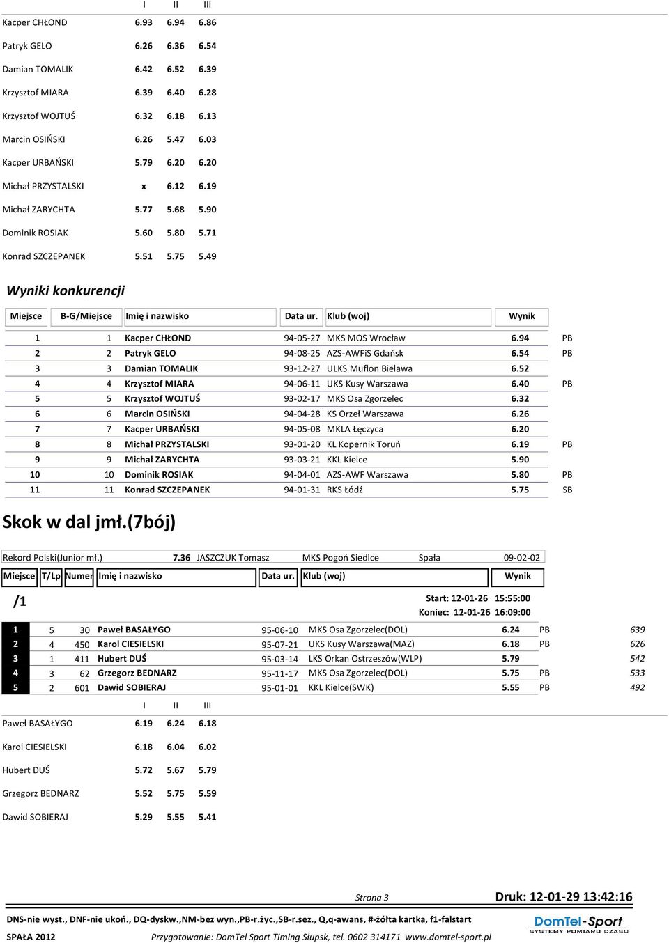 49 Wyniki konkurencji Miejsce B-G/Miejsce Imię i nazwisko Data ur. Klub (woj) Wynik 1 1 Kacper CHŁOND 94-05-27 MKS MOS Wrocław 6.94 PB 2 2 Patryk GELO 94-08-25 AZS-AWFiS Gdańsk 6.