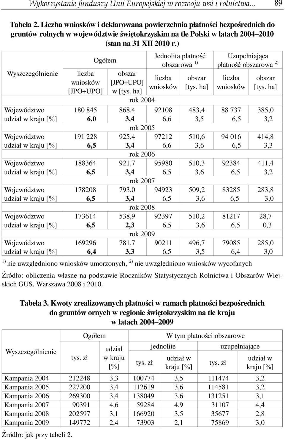 ) Wyszczególnienie liczba wniosków [JPO+UPO] 180 845 6,0 191 228 188364 178208 173614 169296 6,4 Ogółem obszar [JPO+UPO] w [tys.