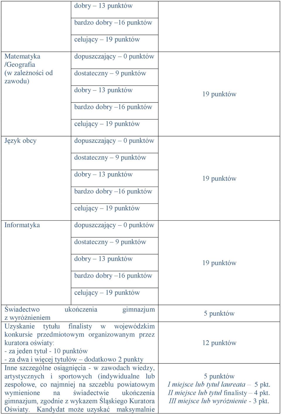 osiągnięcia - w zawodach wiedzy, artystycznych i sportowych (indywidualne lub zespołowe, co najmniej na szczeblu powiatowym wymienione na świadectwie ukończenia gimnazjum, zgodnie z wykazem