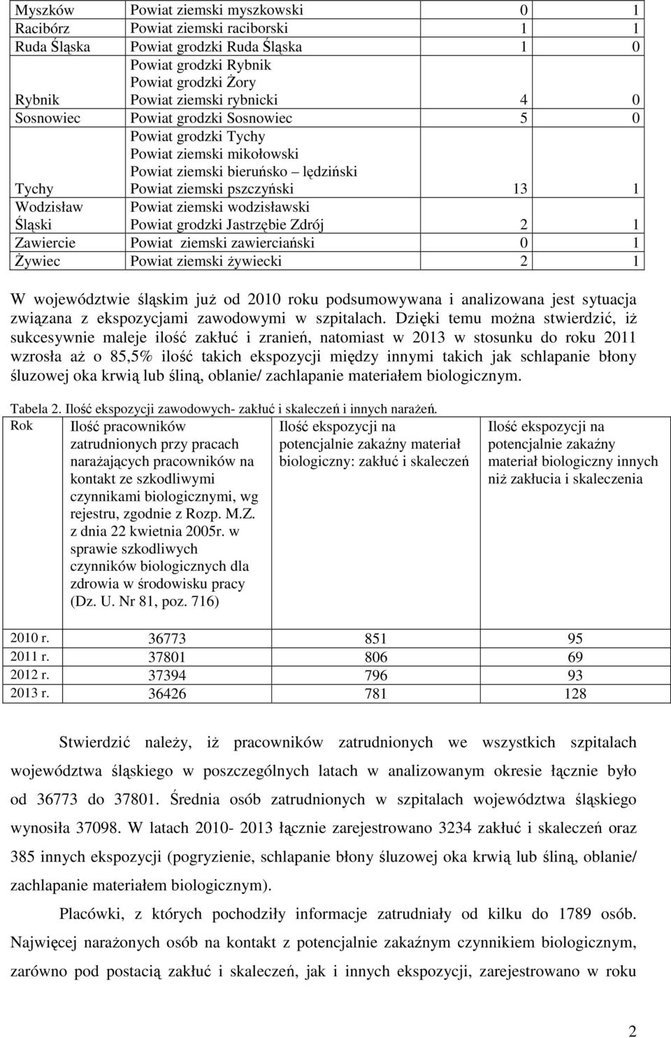 Śląski Powiat grodzki Jastrzębie Zdrój 2 1 Zawiercie Powiat ziemski zawierciański 0 1 Żywiec Powiat ziemski żywiecki 2 1 W województwie śląskim już od 2010 roku podsumowywana i analizowana jest