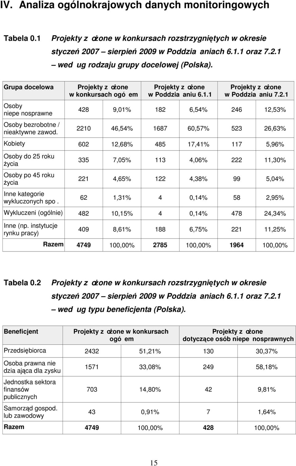 Wykluczeni (ogólnie) 482 10,15% 4 0,14% 478 24,34% 409 8,61% 188 6,75% 221 11,25% Razem 4749 100,00% 2785 100,00% 1964 100,00% Tabela 0.