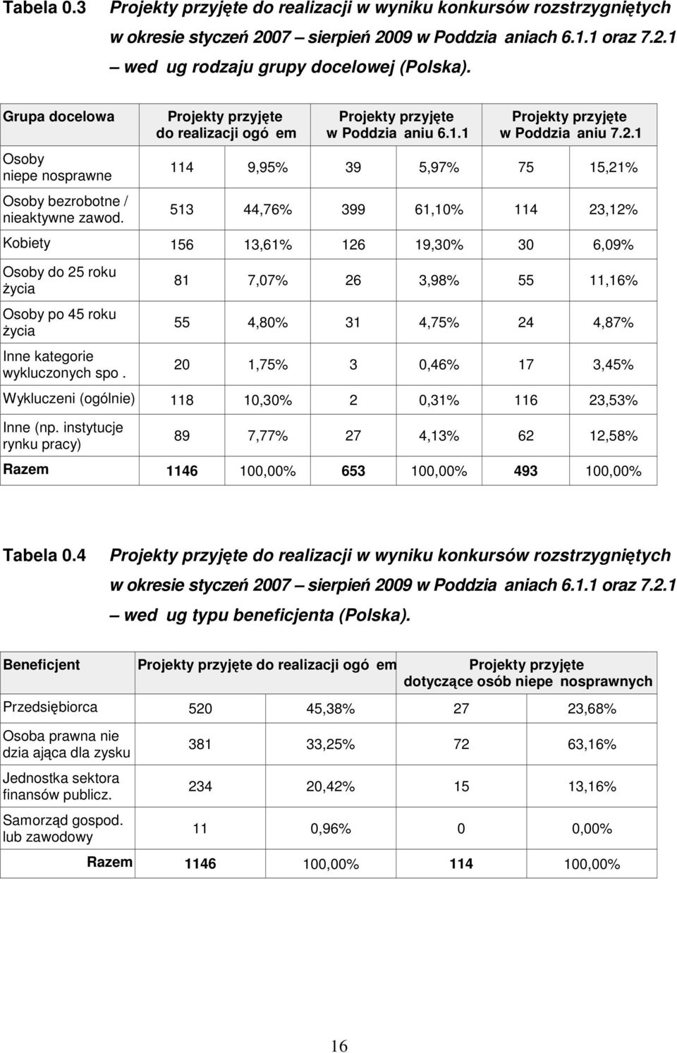 (ogólnie) 118 10,30% 2 0,31% 116 23,53% 89 7,77% 27 4,13% 62 12,58% Razem 1146 100,00% 653 100,00% 493 100,00% Tabela 0.