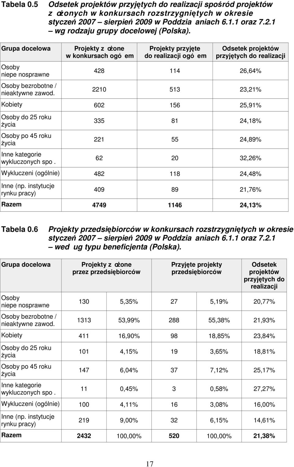 Wykluczeni (ogólnie) 482 118 24,48% 409 89 21,76% Razem 4749 1146 24,13% Tabela 0.6 Projekty przedsiębiorców w konkursach rozstrzygniętych w okresie wedug typu beneficjenta (Polska).