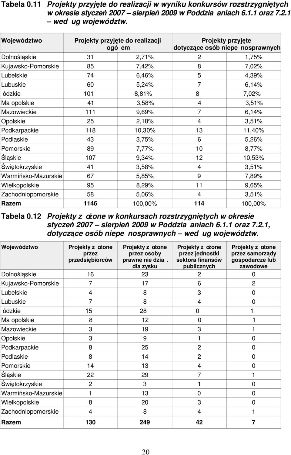 8 7,02% Maopolskie 41 3,58% 4 3,51% Mazowieckie 111 9,69% 7 6,14% Opolskie 25 2,18% 4 3,51% Podkarpackie 118 10,30% 13 11,40% Podlaskie 43 3,75% 6 5,26% Pomorskie 89 7,77% 10 8,77% Śląskie 107 9,34%