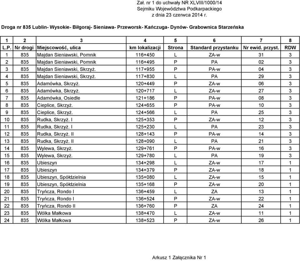 117+830 L PA 29 3 5 835 Adamówka, Skrzyż. 120+449 P ZA-w 06 3 6 835 Adamówka, Skrzyż. 120+717 L ZA-w 27 3 7 835 Adamówka, Osiedle 121+186 P PA-w 08 3 8 835 Cieplice, Skrzyż.