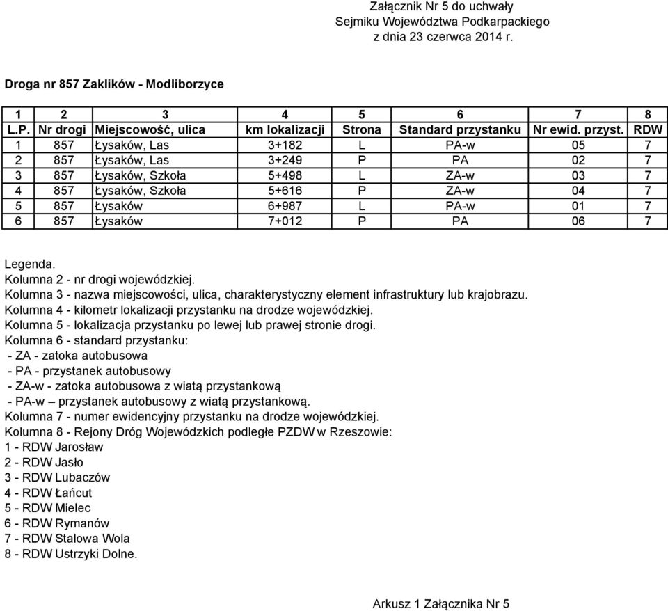 RDW 1 857 Łysaków, Las 3+182 L PA-w 05 7 2 857 Łysaków, Las 3+249 P PA 02 7 3 857 Łysaków, Szkoła 5+498 L ZA-w 03 7 4 857 Łysaków, Szkoła 5+616 P ZA-w 04 7 5 857 Łysaków 6+987 L PA-w 01 7 6 857