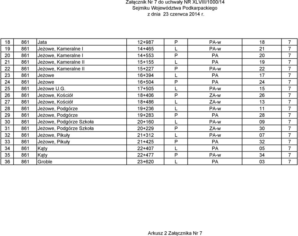 17+505 L PA-w 15 7 26 861 Jeżowe, Kościół 18+406 P ZA-w 26 7 27 861 Jeżowe, Kościół 18+486 L ZA-w 13 7 28 861 Jeżowe, Podgórze 19+236 L PA-w 11 7 29 861 Jeżowe, Podgórze 19+283 P PA 28 7 30 861