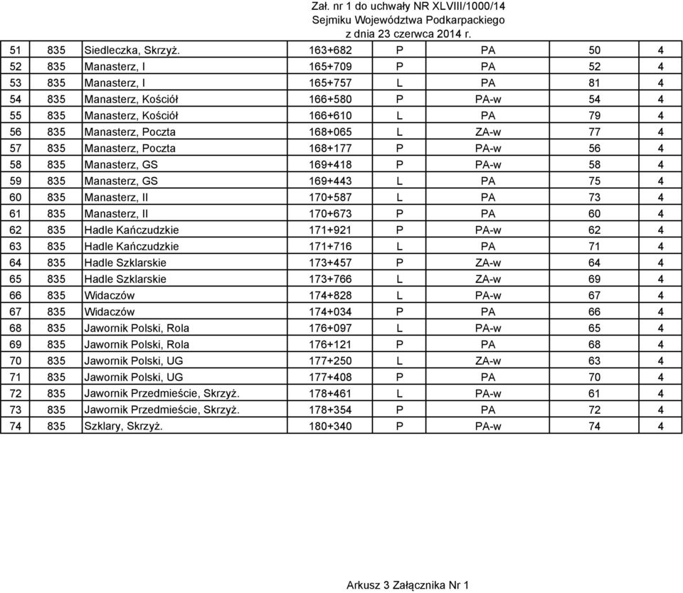 Manasterz, Poczta 168+065 L ZA-w 77 4 57 835 Manasterz, Poczta 168+177 P PA-w 56 4 58 835 Manasterz, GS 169+418 P PA-w 58 4 59 835 Manasterz, GS 169+443 L PA 75 4 60 835 Manasterz, II 170+587 L PA 73