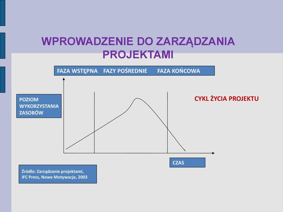 WYKORZYSTANIA ZASOBÓW CYKL ŻYCIA PROJEKTU Źródło: