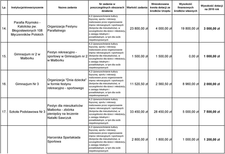 rekreacyjno - sportowego Festyn dla mieszkańców Malborka - zbiórka pieniędzy na leczenie Natalki Sawczuk Harcerska Spartakiada Sportowa 23 800,00 zł 4 000,00 zł 19