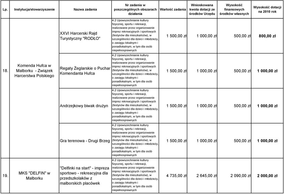 000,00 zł Andrzejkowy biwak drużyn 1 500,00 zł 1 000,00 zł 500,00 zł 1 000,00 zł Gra terenowa - Drugi Brzeg 1 500,00 zł 1 000,00 zł 500,00