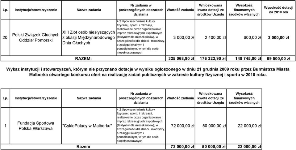 068,90 zł 176 323,90 zł 148 745,00 zł 69 500,00 zł Wykaz instytucji i stowarzyszeń, którym nie przyznano dotacje w wyniku ogłoszonego w dniu 21 grudnia 2009 roku przez