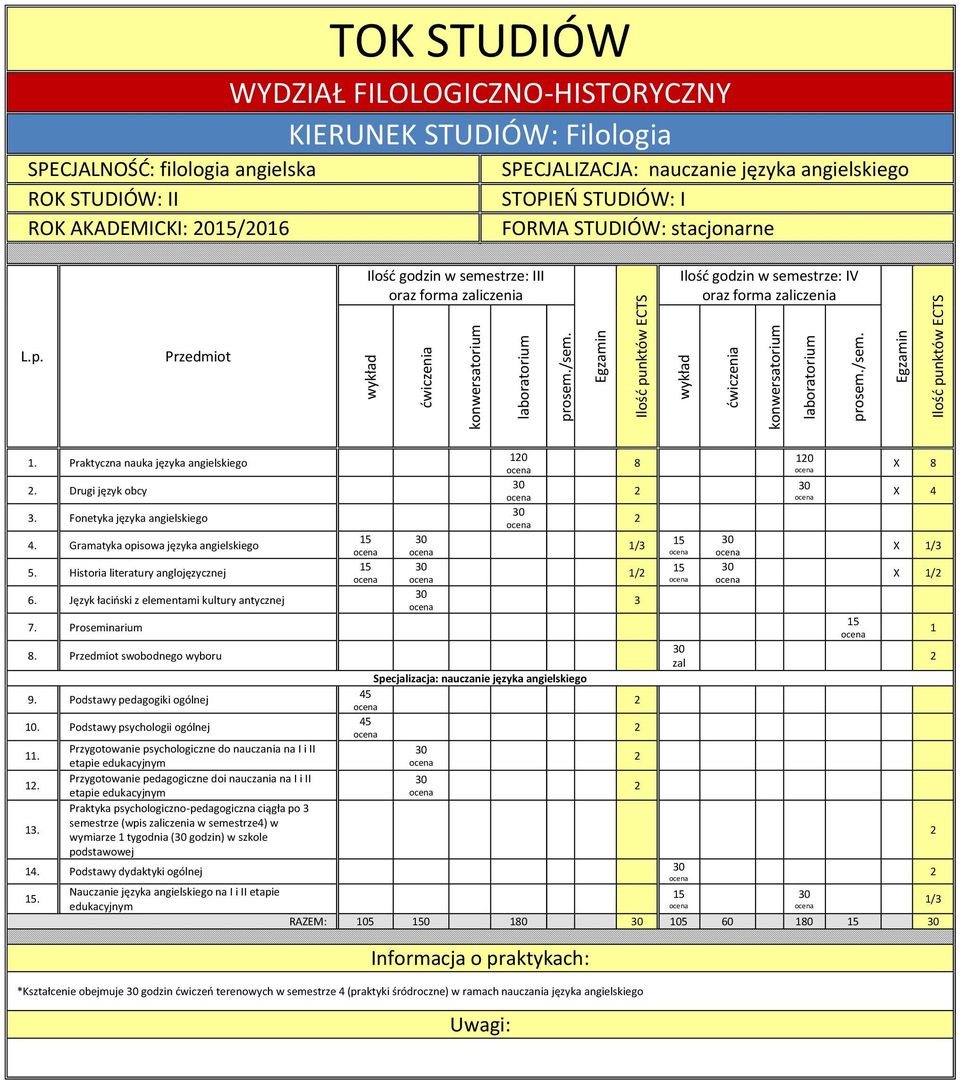 Język łaciński z elementami kultury antycznej 7. Proseminarium 8. swobodnego wyboru 9. Podstawy pedagogiki ogólnej 0. Podstawy psychologii ogólnej.