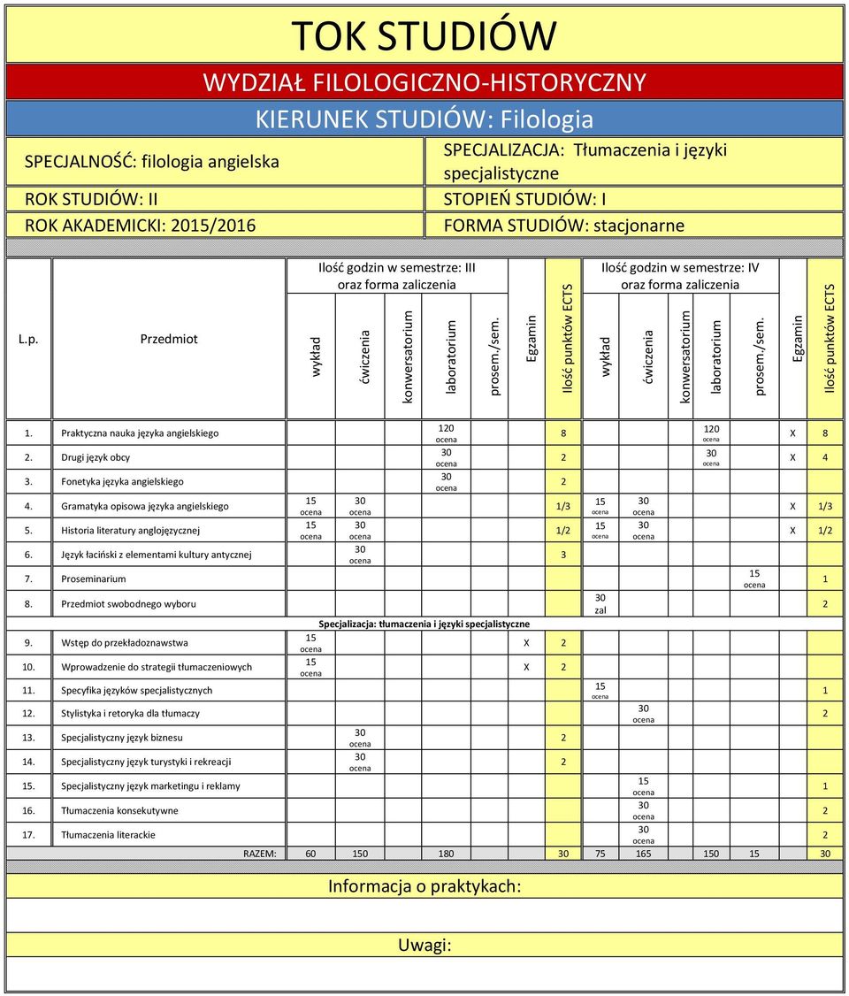 Język łaciński z elementami kultury antycznej 0 8 0 / / X 8 X X / X / 7. Proseminarium 8. swobodnego wyboru Specjalizacja: tłumaczenia i języki specjalistyczne 9. Wstęp do przekładoznawstwa X 0.