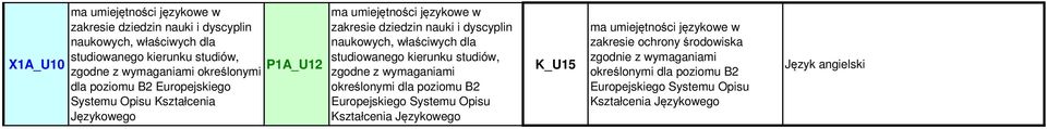 wymaganiami określonymi dla poziomu B2 Europejskiego Systemu Opisu Kształcenia Językowego K_U15 ma umiejętności językowe w